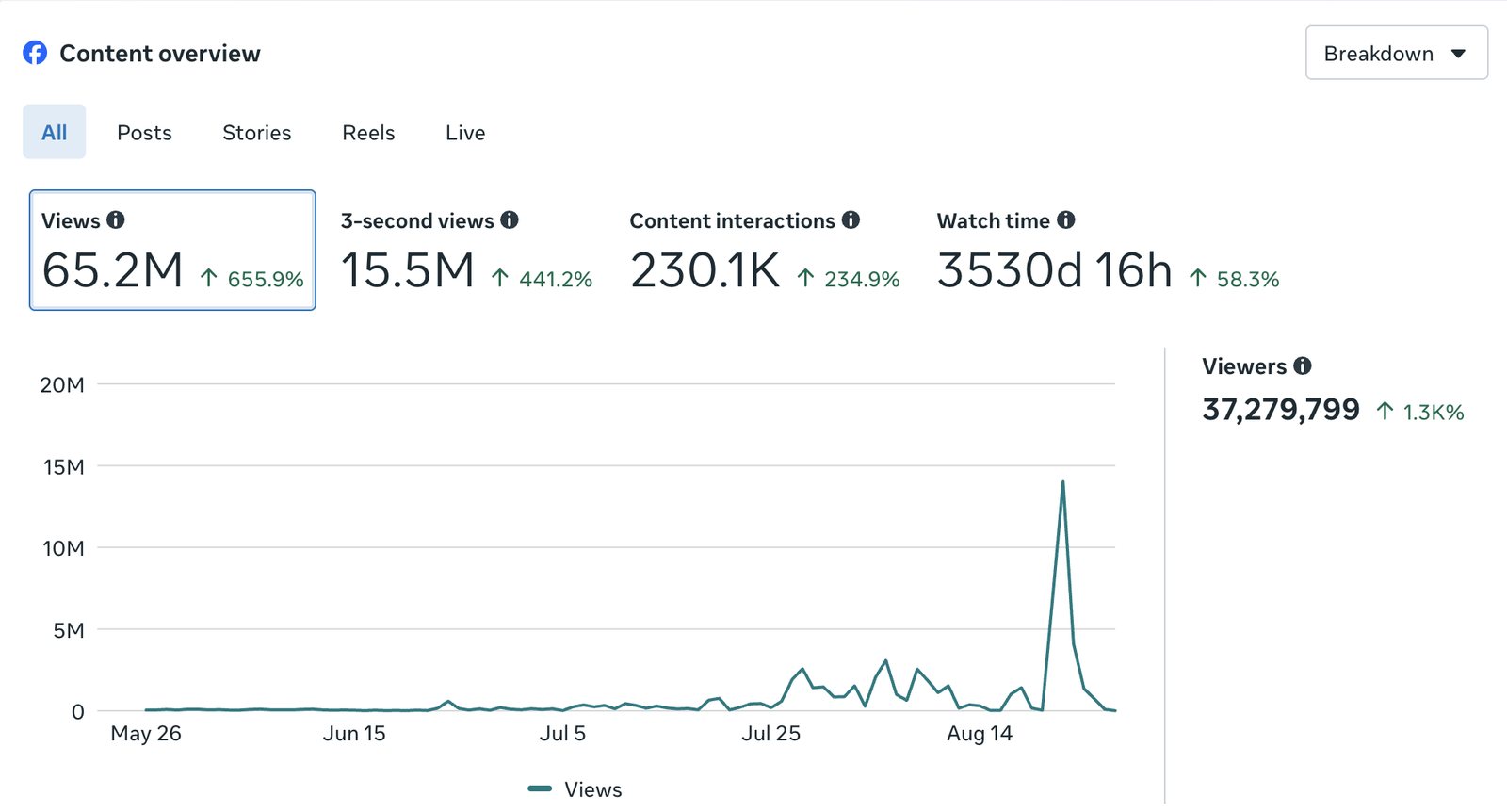 Facebook Content overview dashboard showing 65.2M views, up 655.9%, for May 26 to Aug 27, 2026
