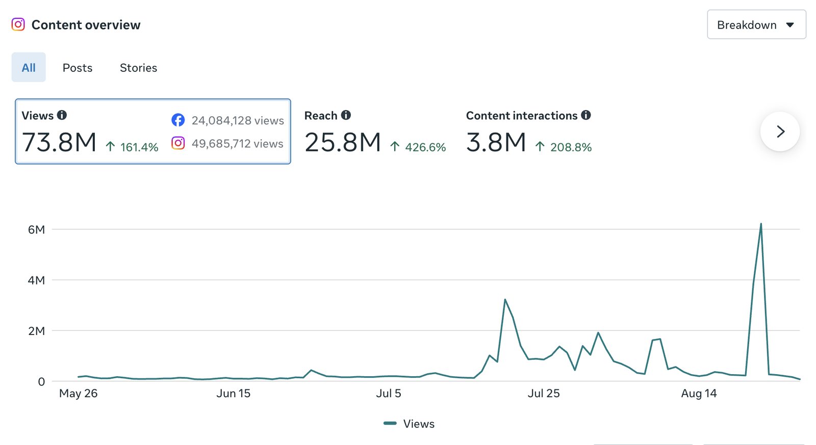 Instagram Content overview dashboard showing 73.8M views (24.1M Facebook, 49.7M Instagram), up 161.4%, with reach 25.8M up 426.6%, for May 26 to Aug 27, 2026